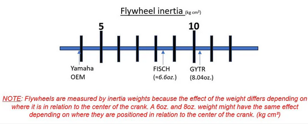 Yamaha YZ250/YZ250X E-Starter Kit