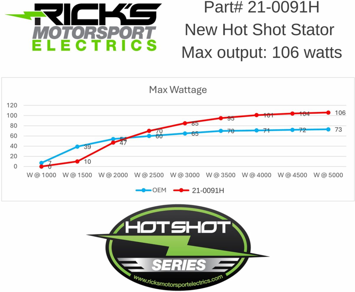 RICK'S MOTORSPORT ELECTRIC HOT SHOT STATOR KTM 21-0091H